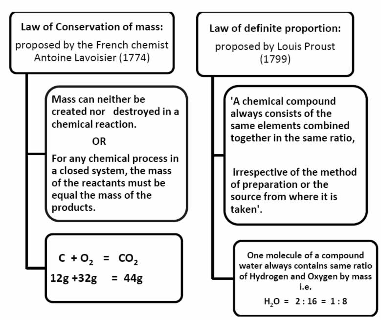 law of chemical combination